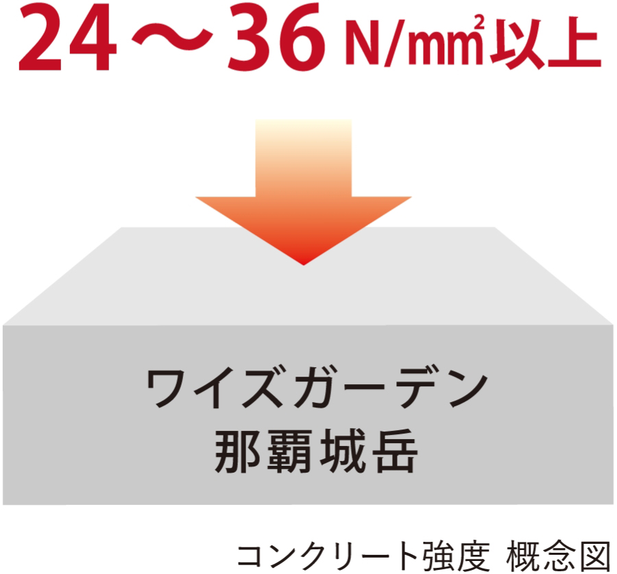 コンクリート強度　概念図