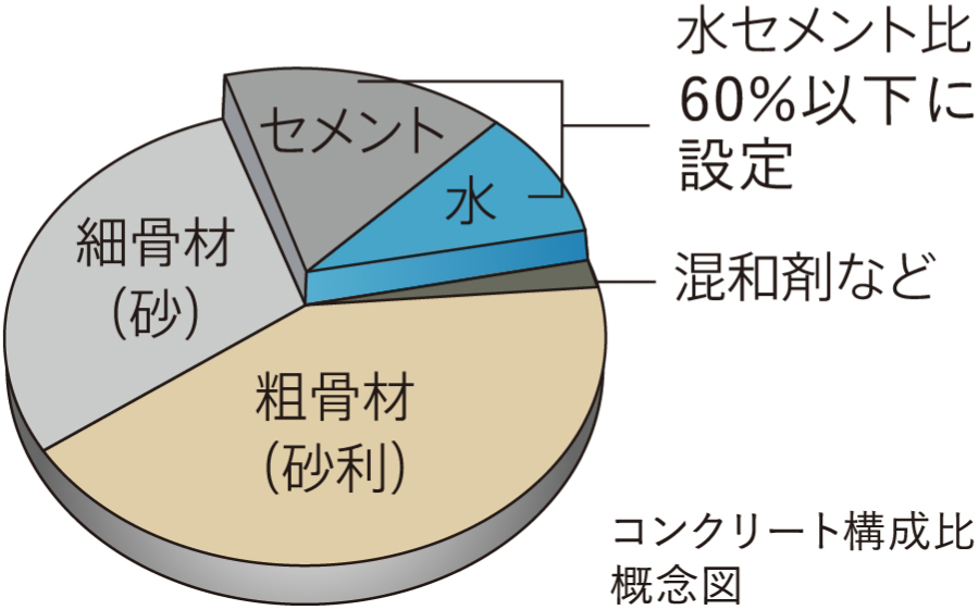 コンクリート構成比 概念図