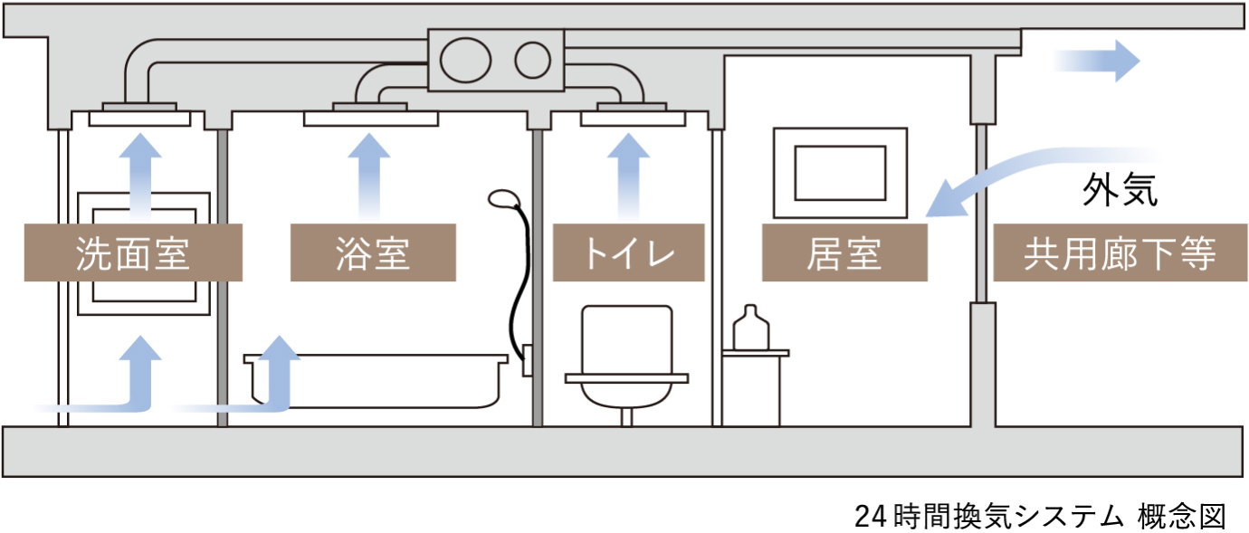24時間換気システム 概念図